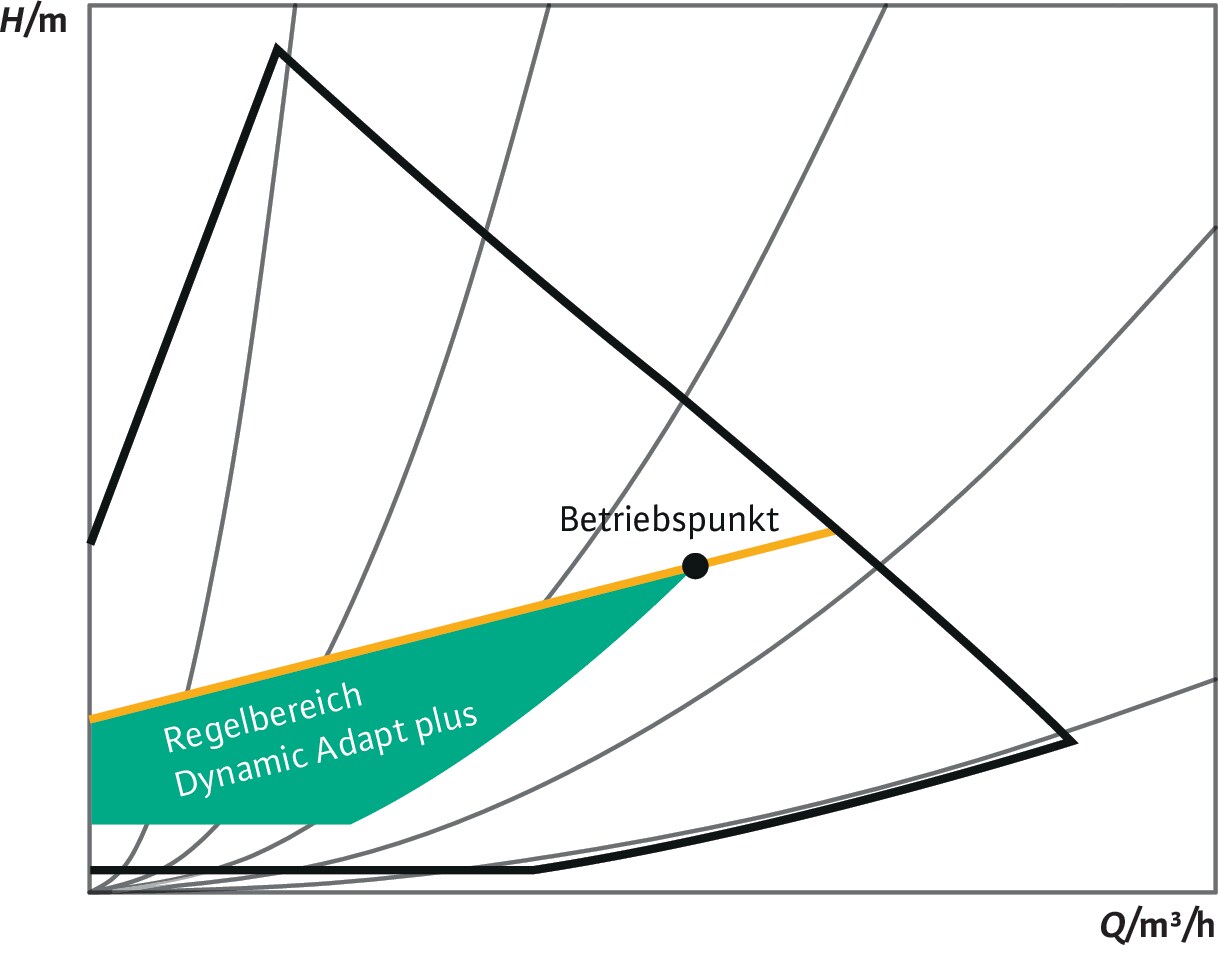 Campo di regolazione Dynamic Adapt plus