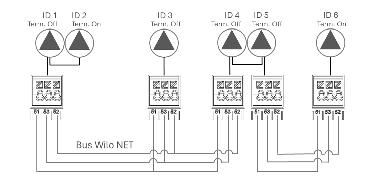 Indirizzamento bus Wilo Net