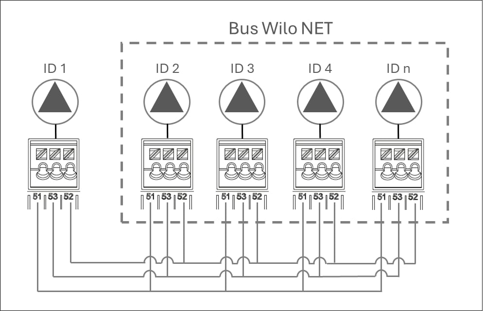 Cablaggio bus Wilo Net