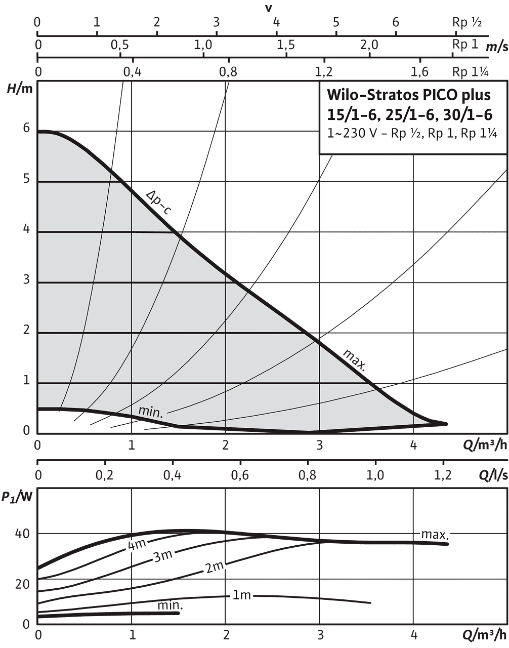 Stratos Pico Plus 15 1 6 Wilo