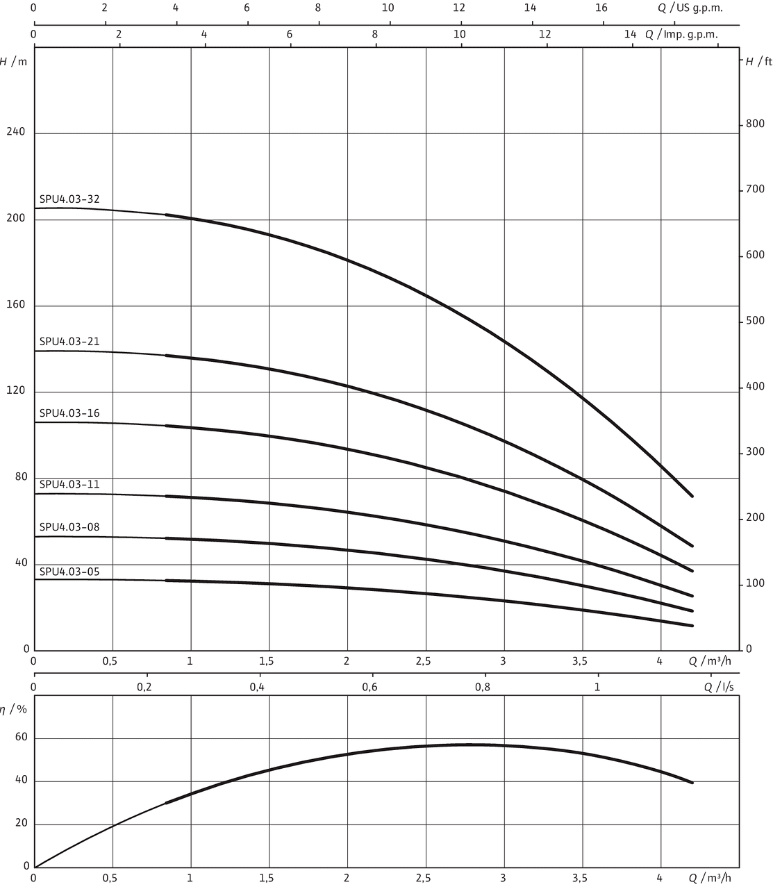 A 1 b 11 a 4. Model 3...05.400 Wilo. Подбор насосов Wilo по производительности и напору. Скважинный насос Wilo SPU4.02-10-B/xi4. Скважинный насос Wilo SPU4.04-09-B/xi4.