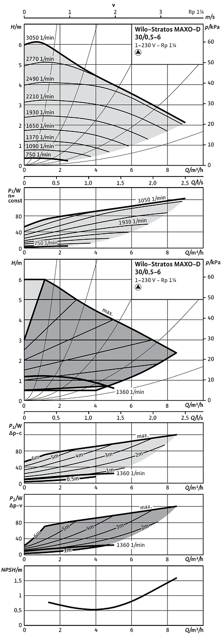 Stratos MAXO-D 30/0,5-6 PN 10 | Wilo
