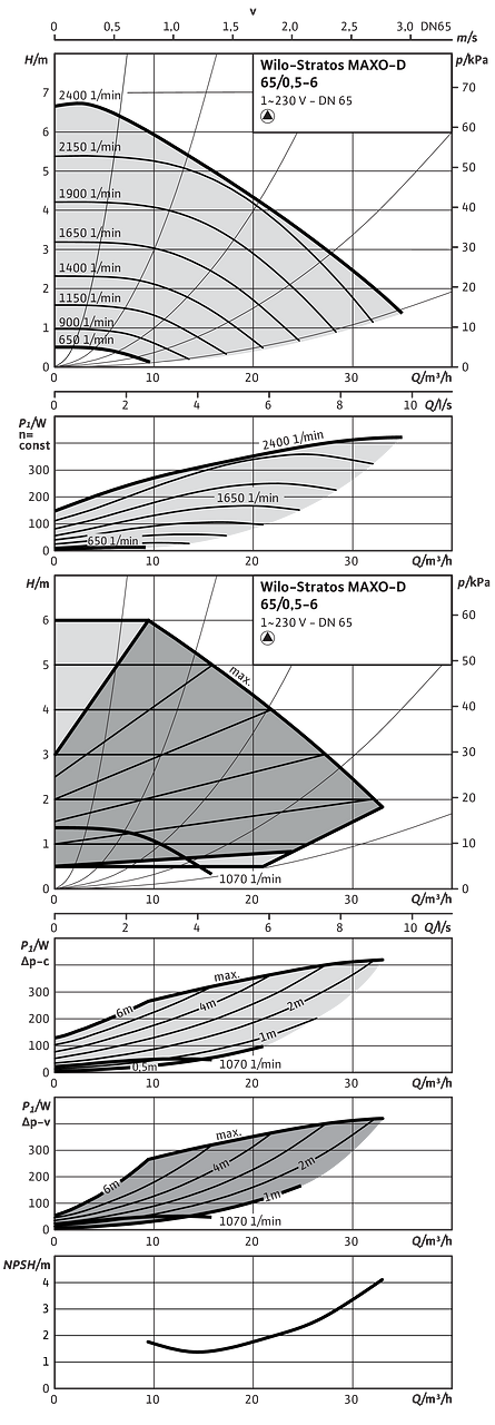 Stratos MAXO-D 65/0,5-6 PN 6/10 | Wilo
