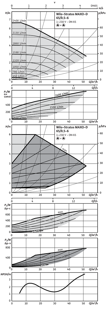 Stratos MAXO-D 65/0,5-6 PN 6/10 | Wilo