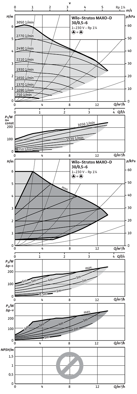 Stratos MAXO-D 30/0,5-6 PN 10 | Wilo