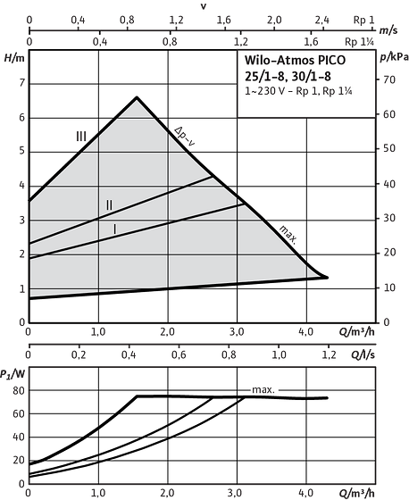 Atmos PICO 25/1-8 | Wilo