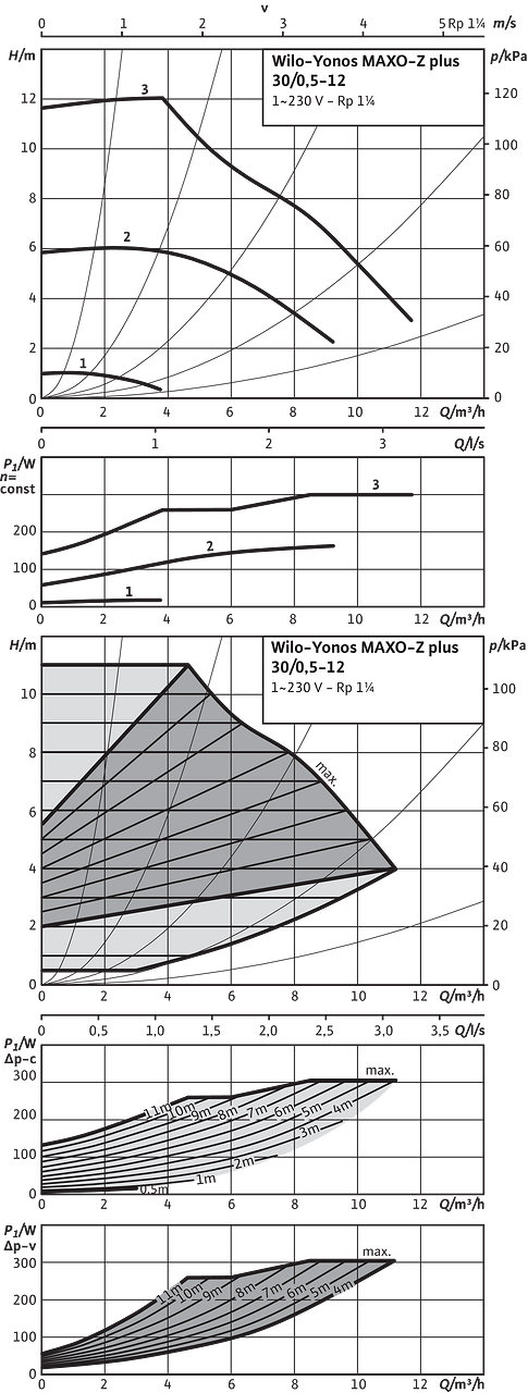 Yonos MAXO-Z plus 30/0,5-12 PN6/10 | Wilo