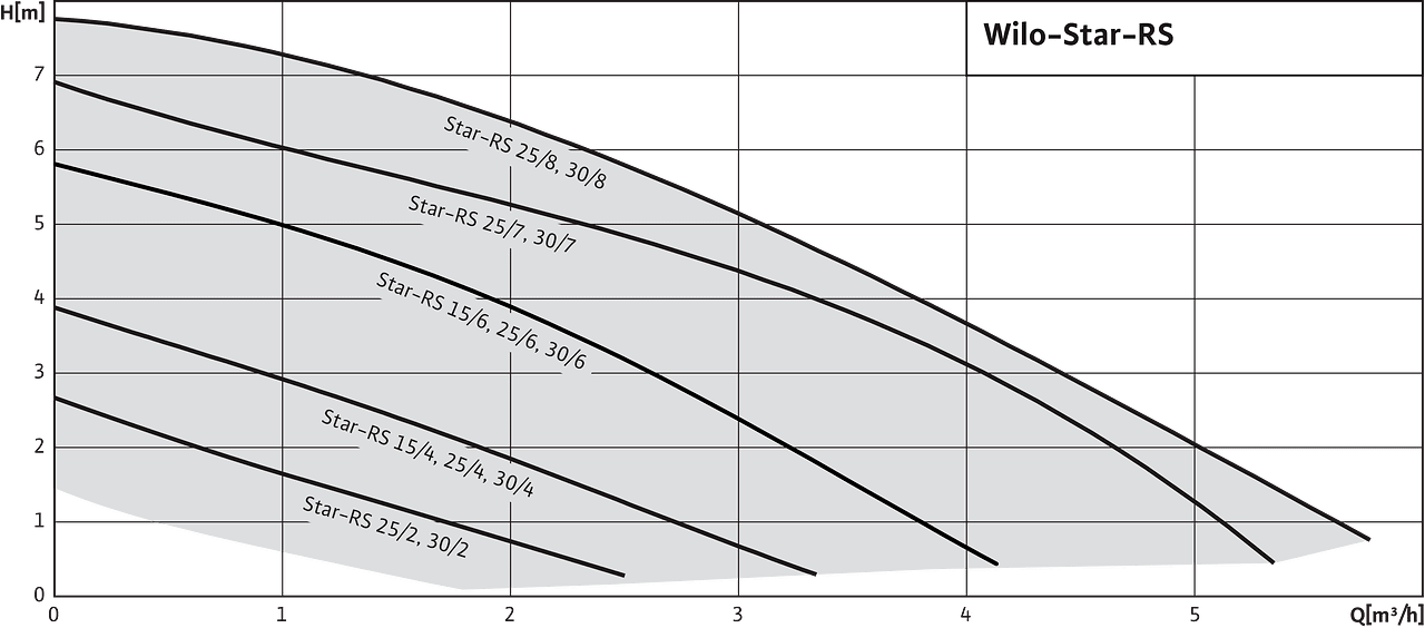 Wilo Star RS 15/7-3 Ku P 130mm 3-stufig Heizungspumpe Umwälzpumpe  Standardpumpe