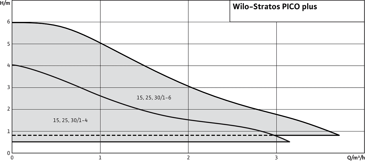 Wilo Stratos Pico Plus Wilo