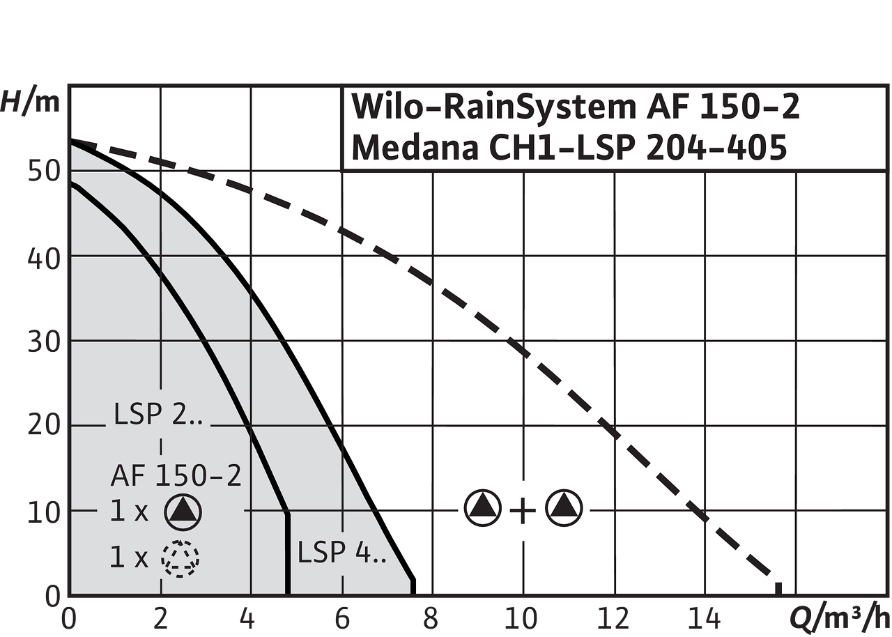 Wilo-rainsystem Af Comfort - Station De Récupération D'eau De