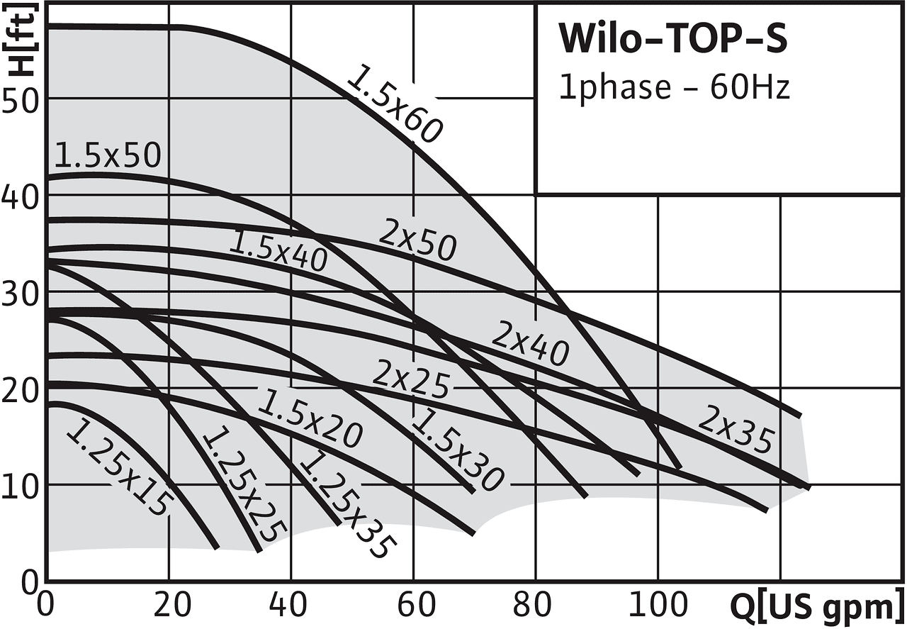 Wilo Top-E 50/1-6 240mm Heizungspumpe Umwälzpumpe – industriewarenhandel