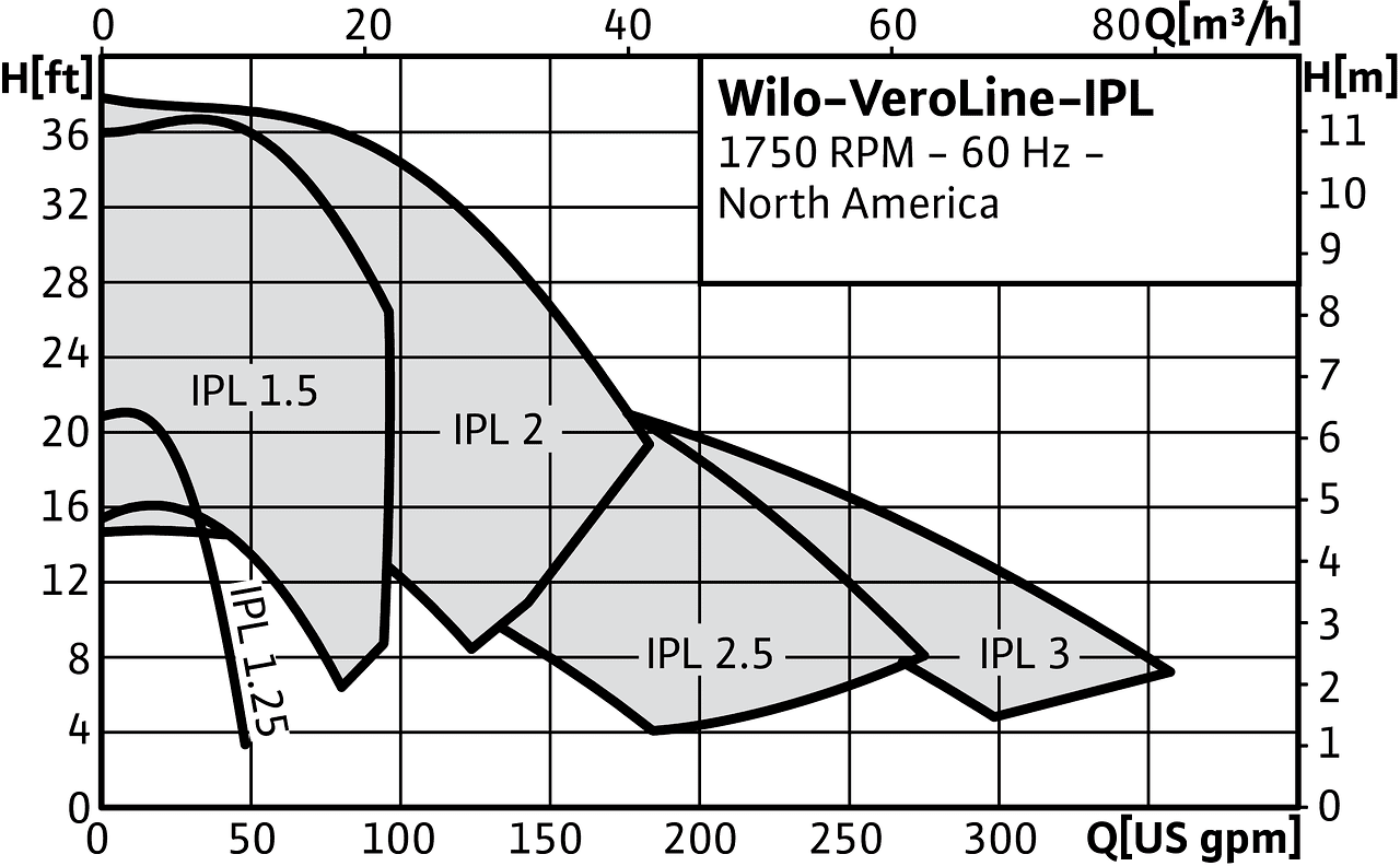 Wilo-VeroLine-IPL