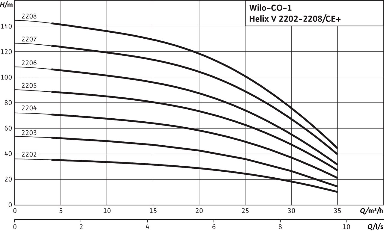 Wilo MVI 5202. Насос Wilo Helix. Wilo Helix v 1605-1/16/e/s/400-50.