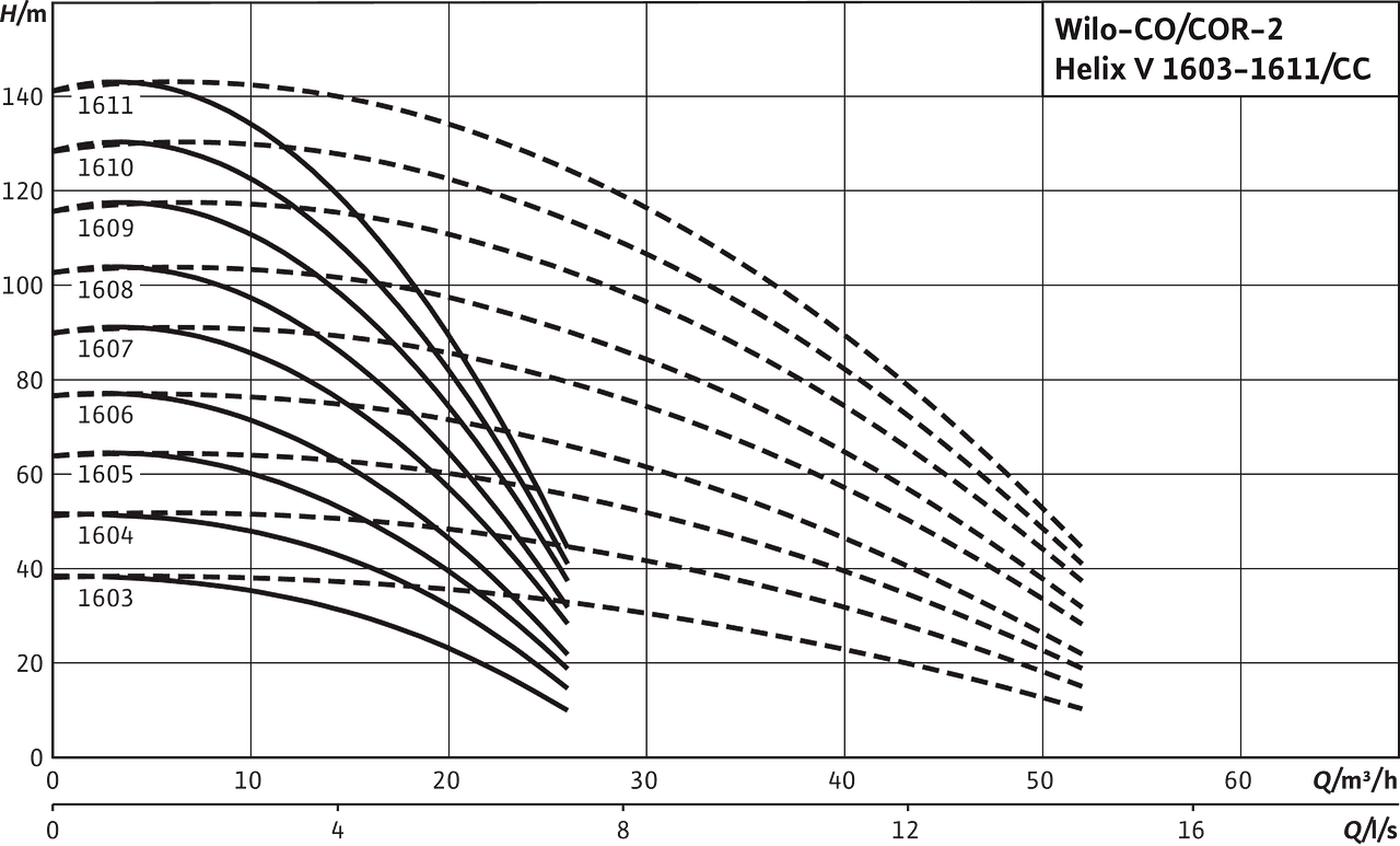 Wilo cor 3 Helix v1002. Wilo Helix v5206. Высоконапорный центробежный насос. 1 Helix v 1608-1/16/e/s/400-50.