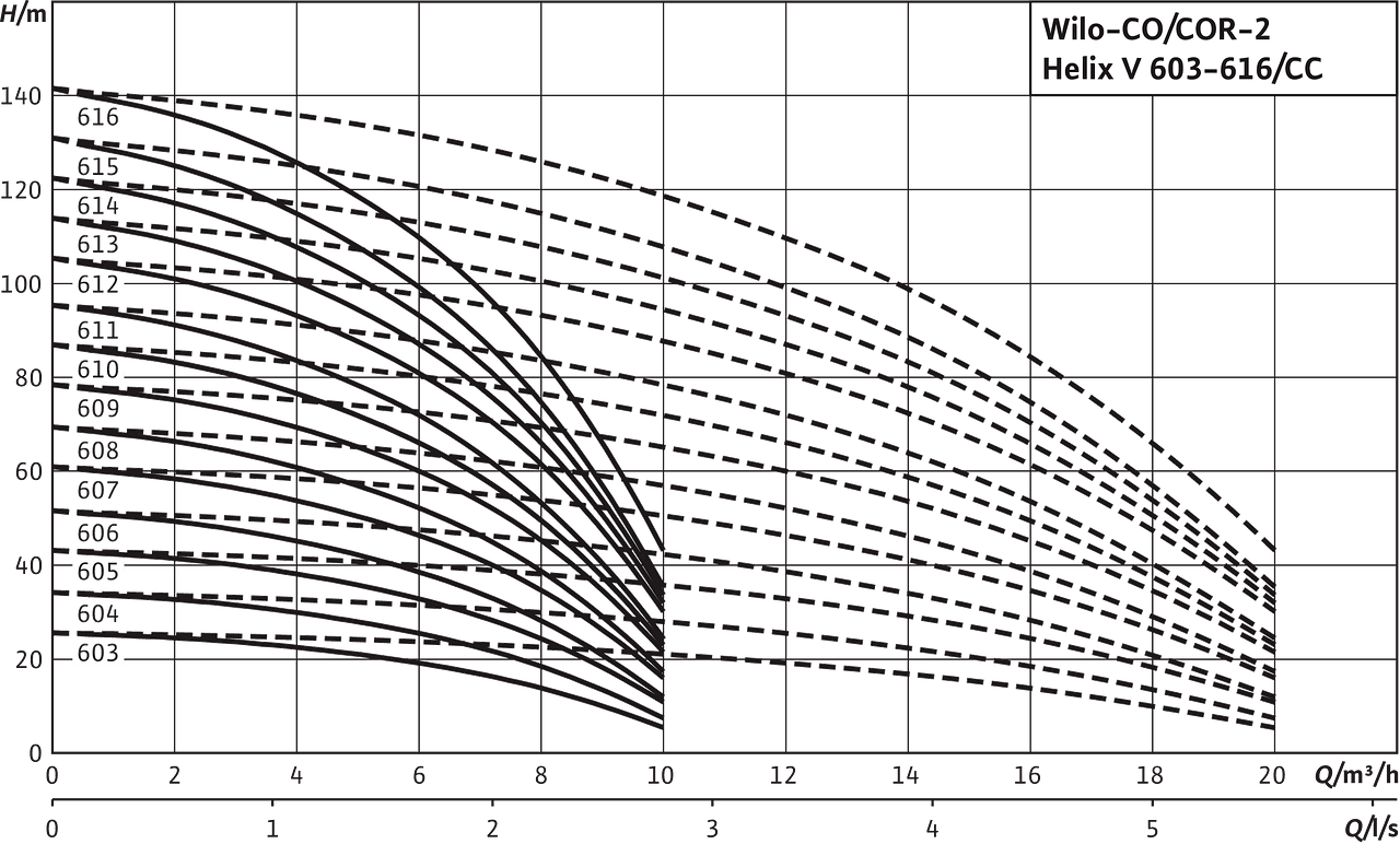 Корь хеликс. Вило насосы Wilo cor-3 Helix v 403/SKW (AMV) Q=4,6м3/ч h=13м чертеж с размерами. SIBOOST Smart FC 3 Helix v 603. SIBOOST Smart 2 Helix v 412. SIBOOST Smart FC 2 Helix v 611.