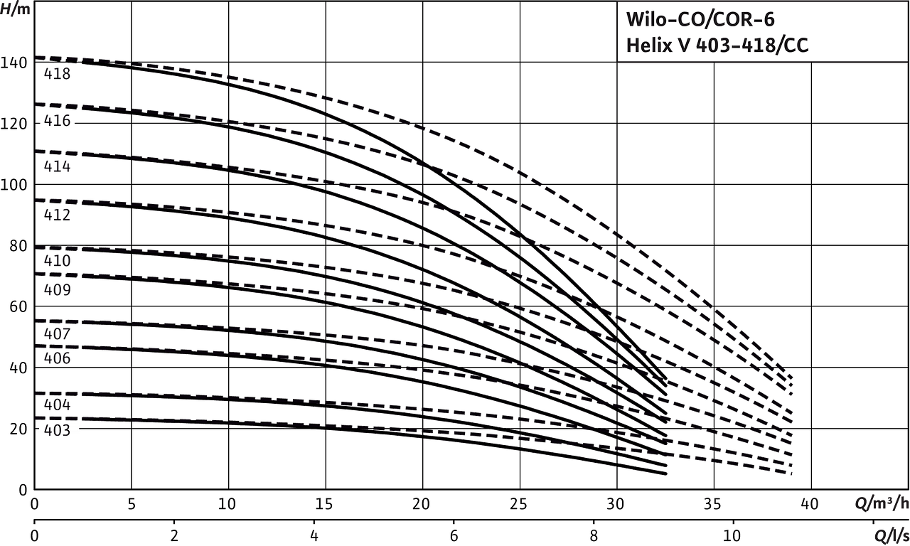 Wilo cor 3 Helix v1002.