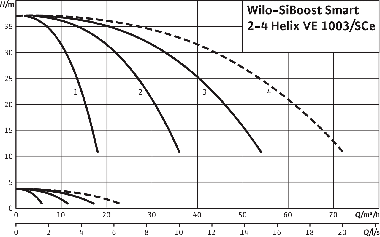 Корь хеликс. Wilo SIBOOST Smart 2 Helix ve. Wilo SIBOOST Smart 4. Wilo SIBOOST Smart 3 Helix ve 1004. SIBOOST Smart 4 Helix v 1606.