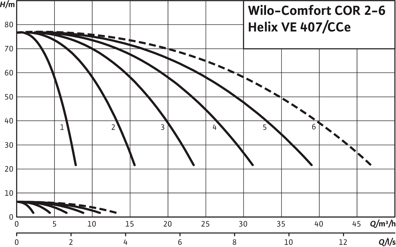 Корь хеликс. Насос Helix v 1006. Wilo cor-3. Насос Wilo Helix. Wilo Comfort cor-3.