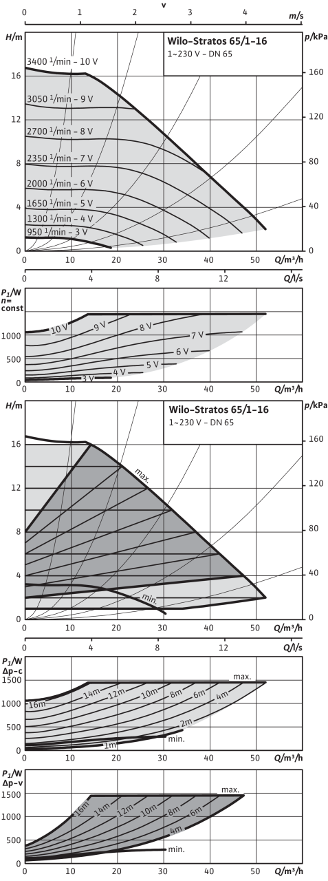 stratos 2 dimensions