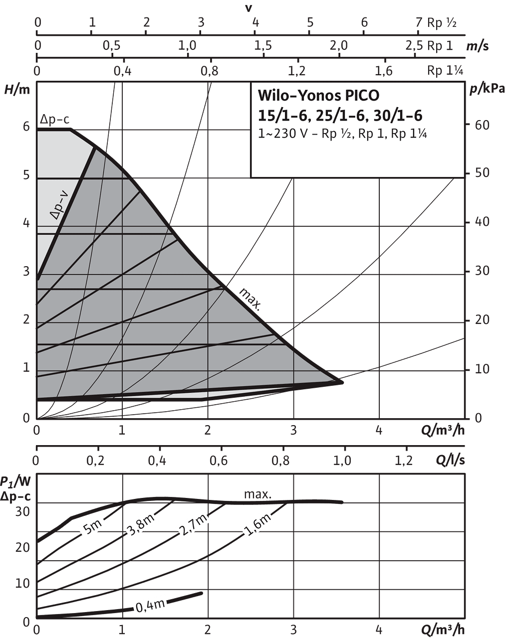 Yonos PICO 15/1-6, 25/1-6, 30/1-6, Δp-v (variable)
