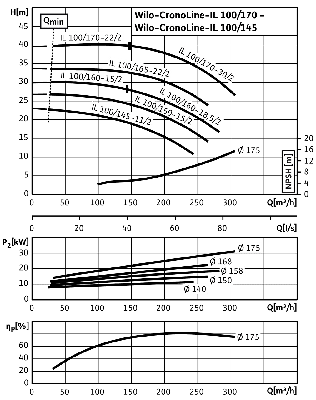 Насосы wilo техническая характеристика. Насос Wilo il 100/170-30/2. Насос Wilo Тип il 100/145-11/2. Wilo il 100/170-30/2 технические характеристики. Насос Wilo il 100/165-22/2.